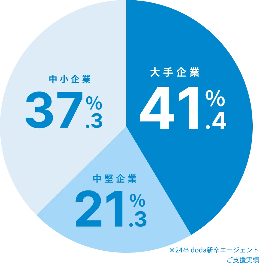 支援実績の円グラフ